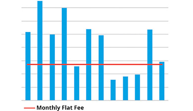 Graph showing predictable monthly maintenance costs with SVC versus the variable costs without the program.