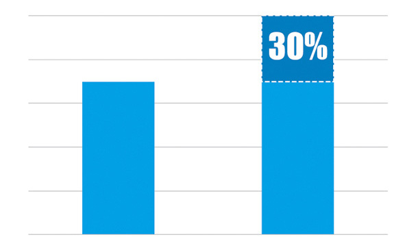 Graph showing 30% greater uptime with SVC programs.