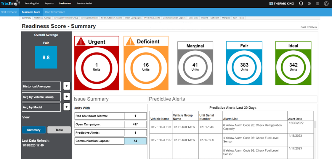 Thermo King TracKing Readiness Score Dashboard