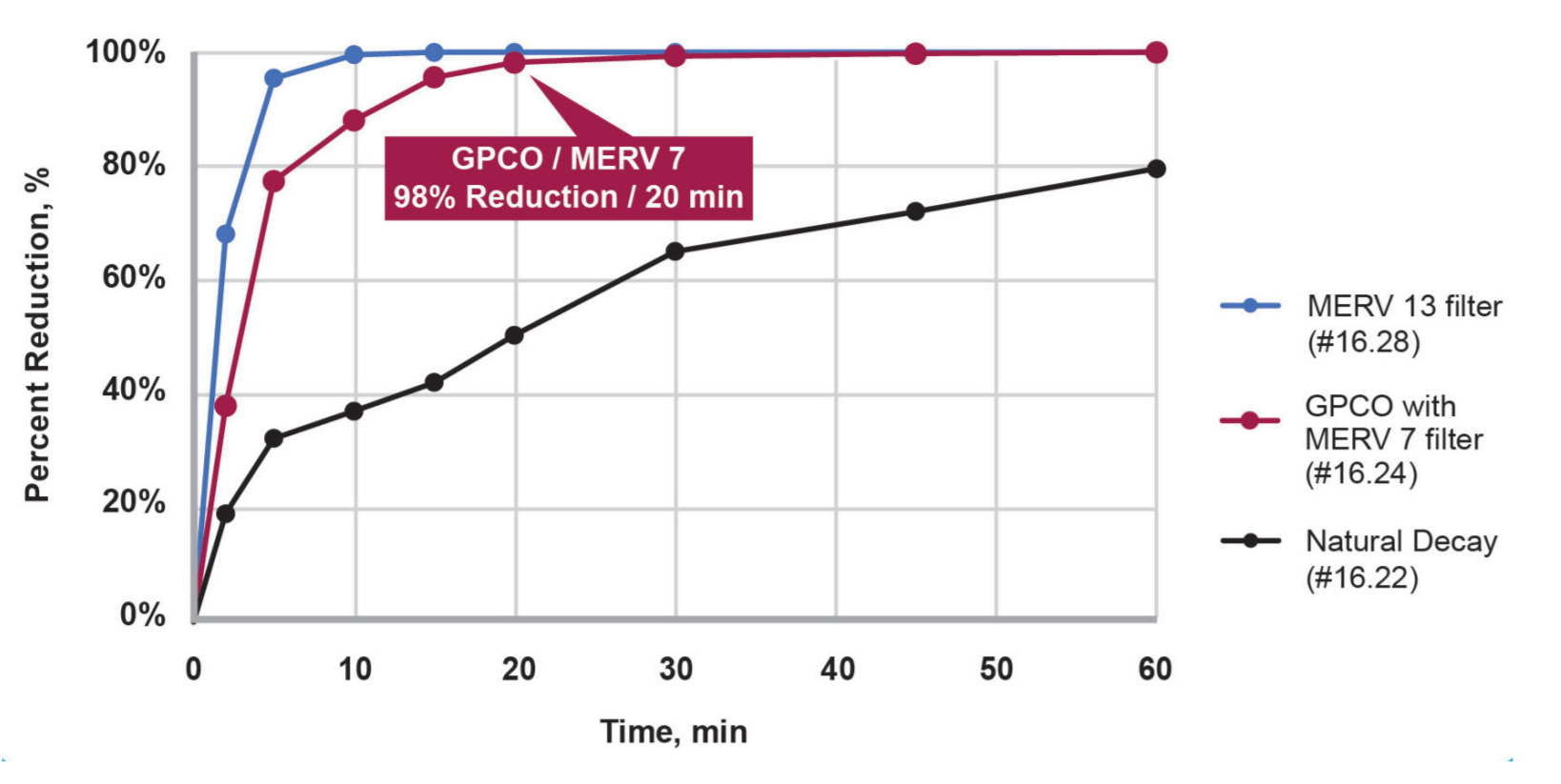 chart displaying the effectivienss of Thermo King's air purification solution. 