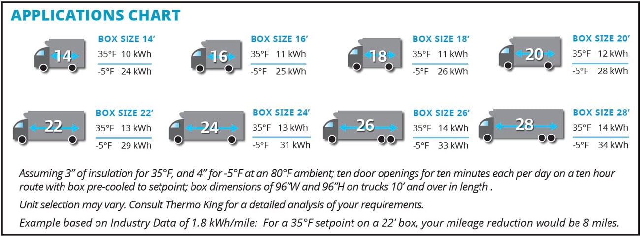 The e1000 is designed for use with Class 5-7 vehicles and offers the capacity and performance you need with the electrical efficiency you require for a variety of cargo box sizes